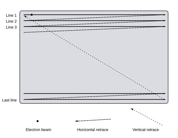 Illustration du balayage de trame