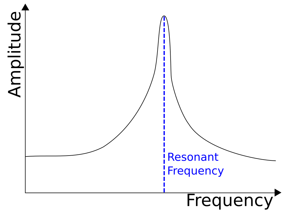 The current in a circuit peaks at the resonant frequency.