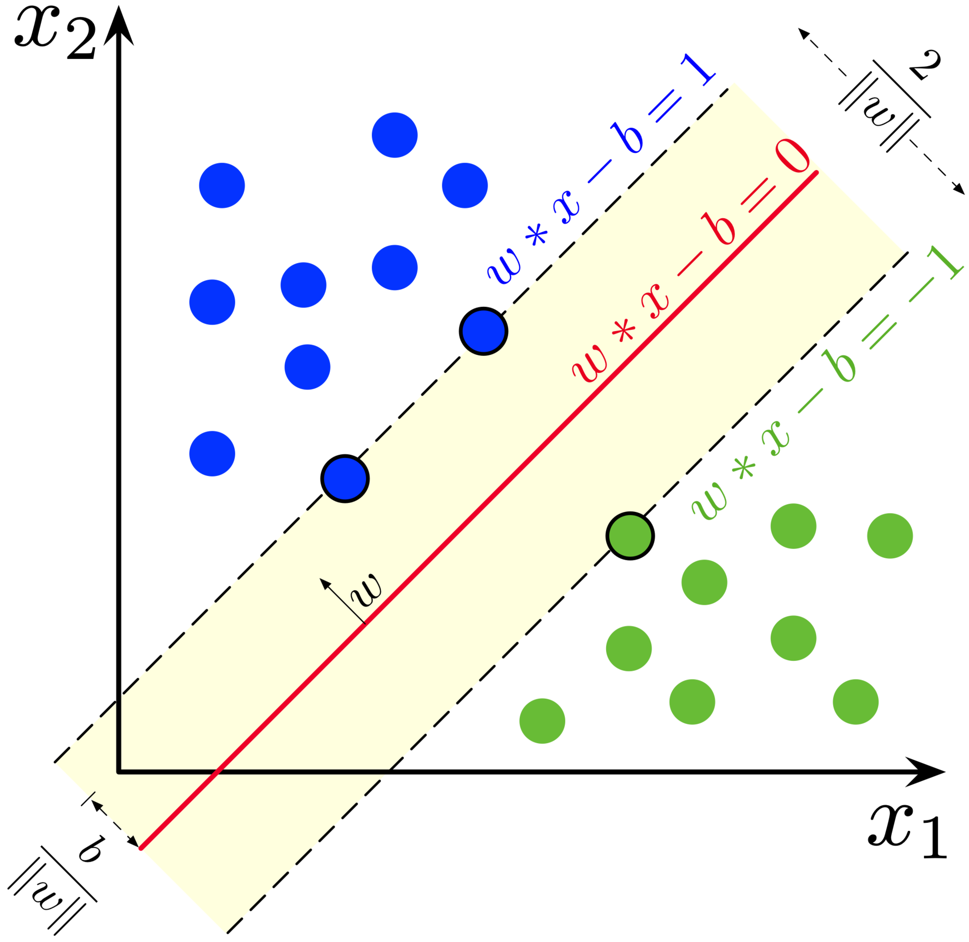 A dataset separated by a hyperplane normalized around the support vectors.