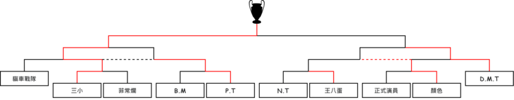 第二屆「TK黎明死線台灣盃」比賽結果的示意圖