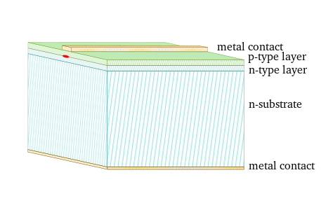 Schichtaufbau einer einfachen Laserdiode. Oben der p-Halbleiter (p-type layer), unten der n-Halbleiter (n-type layer) auf einem n-Substrat. Die Laseremission (rot) tritt an der Kante aus