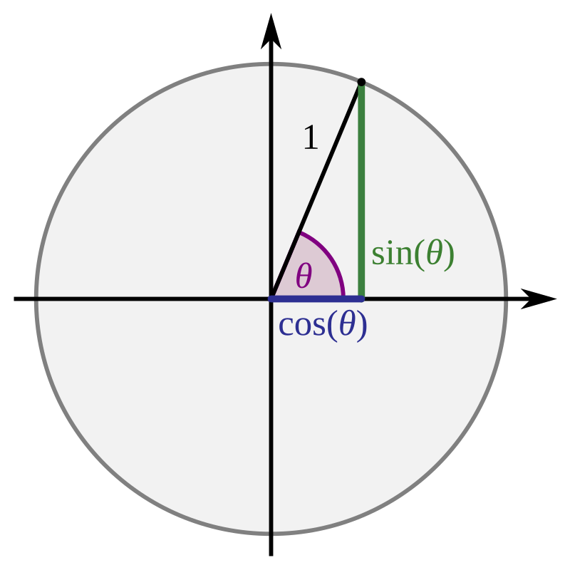 Funcion Trigonometrica Wikipedia La Enciclopedia Libre