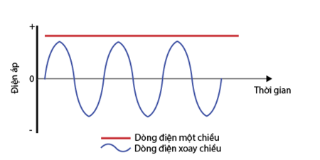 Điện_xoay_chiều