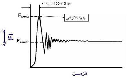 يرمز لقوة الاحتكاك السكوني بالرمز