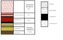 Стратиграфия на планинския район wernecke.png