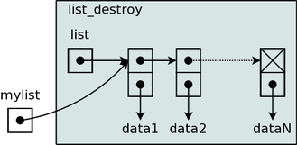 Appel à list_destroy(mylist)