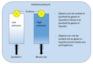 <span class="mw-page-title-main">Suction</span> Air pressure differential between two areas