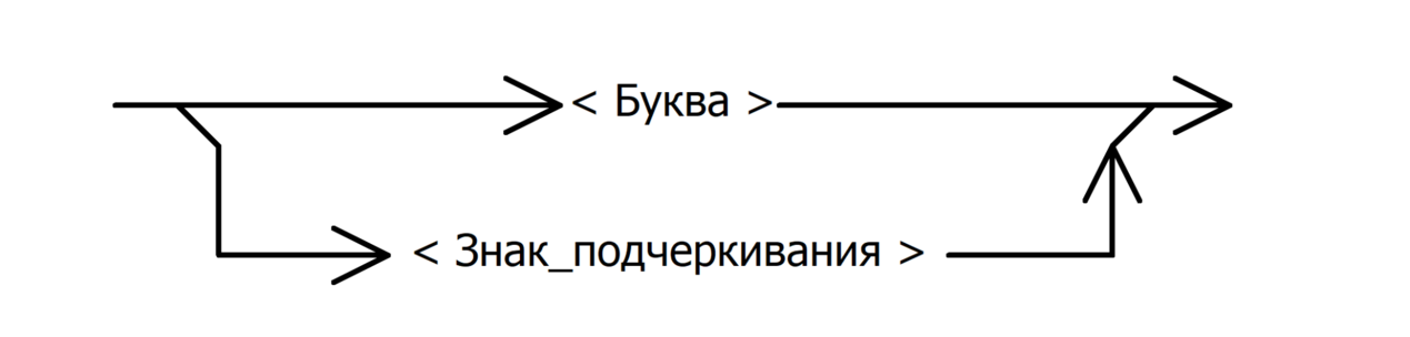 Синтаксические диаграммы читаются