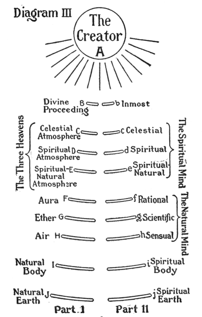 Diagram III