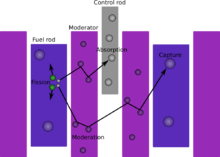 In thermal nuclear reactors (LWRs in specific), the coolant acts as a moderator that must slow down the neutrons before they can be efficiently absorbed by the fuel. Thermal reactor diagram.png