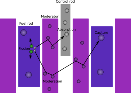 ไฟล์:Thermal_reactor_diagram.png