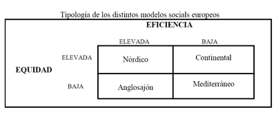 Classifying the different social models according to their efficiency and equity. Elevada means high whereas Baja means low. Tipologia de los distintos modelos sociales europeos.png