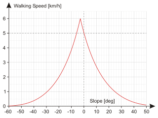 <span class="mw-page-title-main">Tobler's hiking function</span> Formula for estimating hiking speed