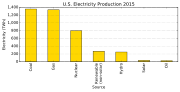 Thumbnail for File:U.S. Electricity Production 2015.svg