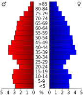 Bevolkingspiramide Orange County