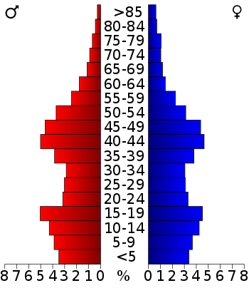 USA Sweetwater County, Wyoming age pyramid.svg