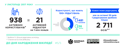 Infographics about the activity and gender gap of Ukrainian Wikipedia editors