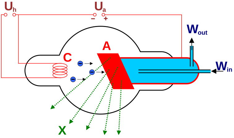 File:WaterCooledXrayTube.svg