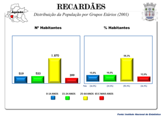 A População em 2001