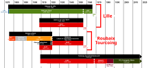 Évolution des réseaux de tramway de Lille Roubaix Tourcoing.svg