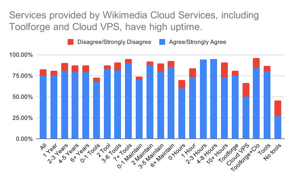 2019-cloud-survey-07-high-reliability.svg