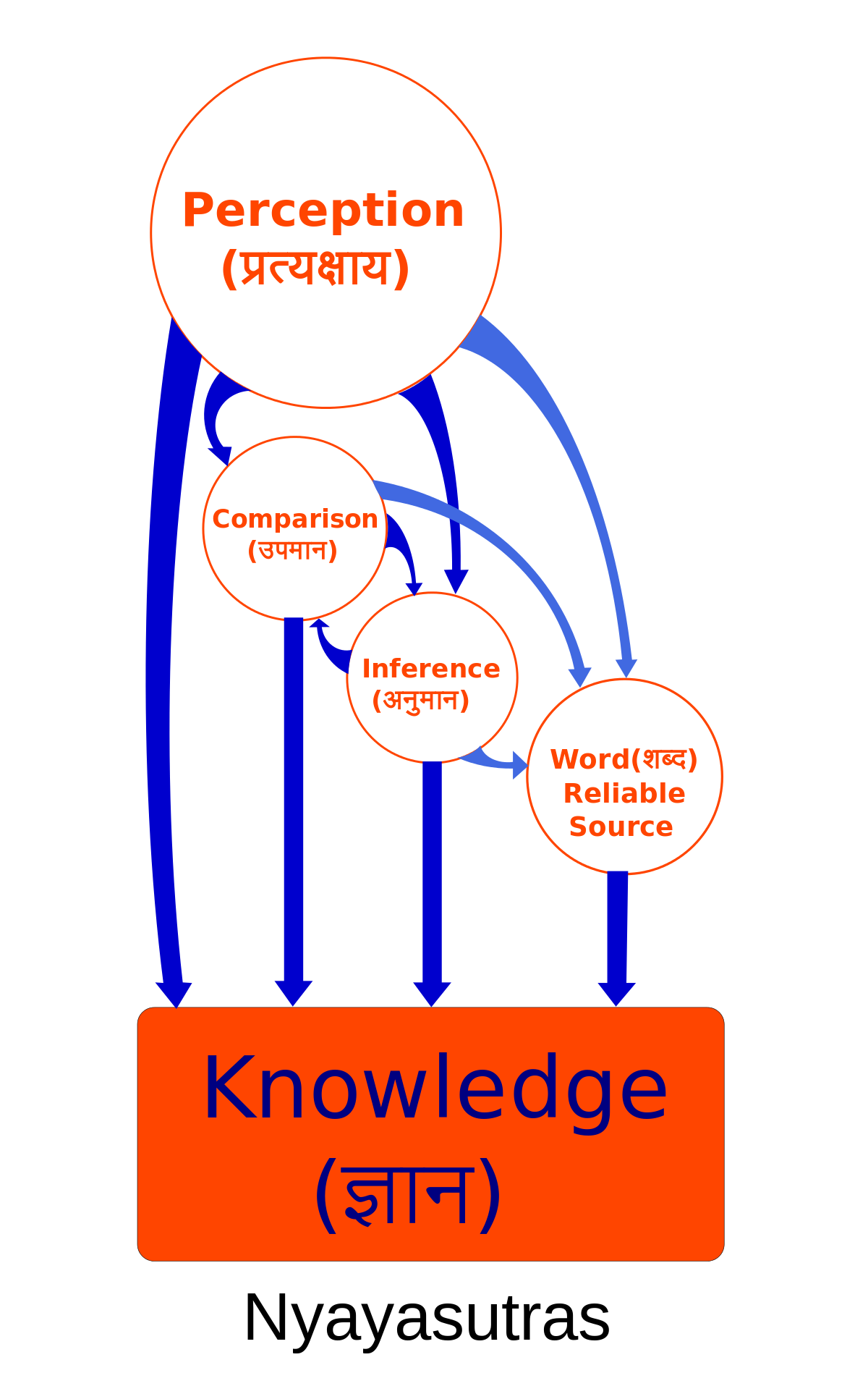 نظرية المعرفة - ويكيبيديا