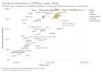 Thumbnail for File:Access to electricity vs. GDP per capita, OWID.svg