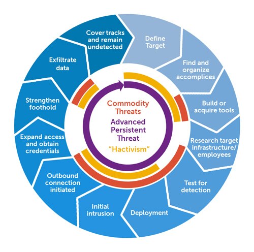 A diagram depicting the life cycle staged approach of an advanced persistent threat (APT), which repeats itself once complete.