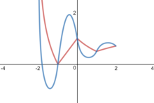 Ein Paar von Liniendiagrammen, von denen eines in Blau einer Sinuswelle ähnelt, die eine abnehmende Amplitude hat, wenn die Werte entlang der x-Achse zunehmen, und das zweite eine rote Linie ist, die Punkte entlang dieser Kurven direkt mit Liniensegmenten verbindet