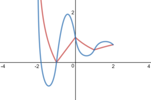 A pair of line graphs, with one drawn in blue looking similar to a sine wave that has a decreasing amplitude as the values along the x-axis increase and the second is a red line that directly connects points along these curves with line segments