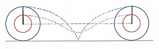 The circles before and after rolling one revolution, showing the motions of the center, Pb, and Ps, with Pb and Ps starting and ending at the top of their circles. The green dash line is the center's motion. The blue dash curve shows Pb's motion. The red dash curve shows Ps's motion. Ps's path is clearly shorter than Pb's. The closer Ps is to the center, the shorter, more direct, and closer to the green line its path is. AristotleWheel6.jpg