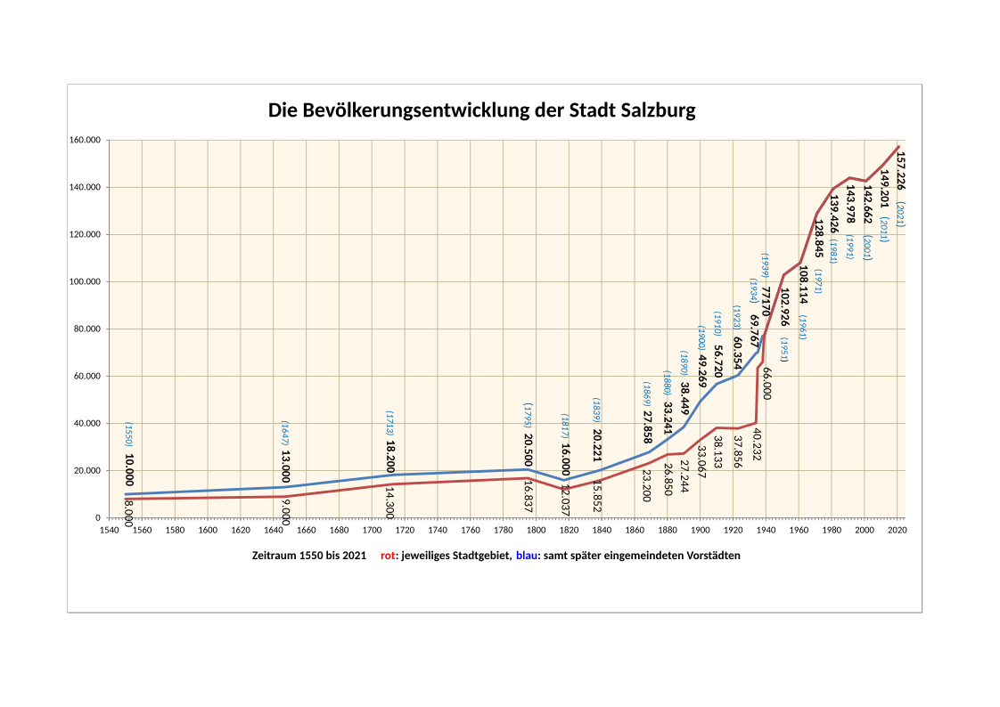 Bevolking Stadt.svg