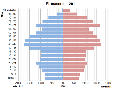 Pirmasens: Geographie, Geschichte, Bevölkerung