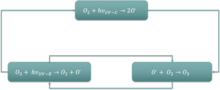 Vignette pour Cycle ozone-oxygène