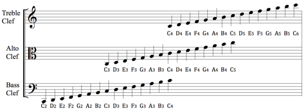 Musique : Qui a inventé les clés en musique ? Comment l'écriture de la  musique s'est-elle harmonisée ?