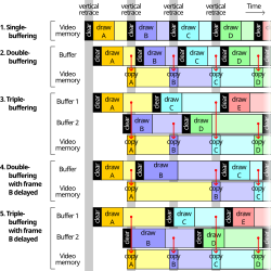 ☎∈ Comparison of double and triple buffering with vsync enabled, with and without a delayed frame.