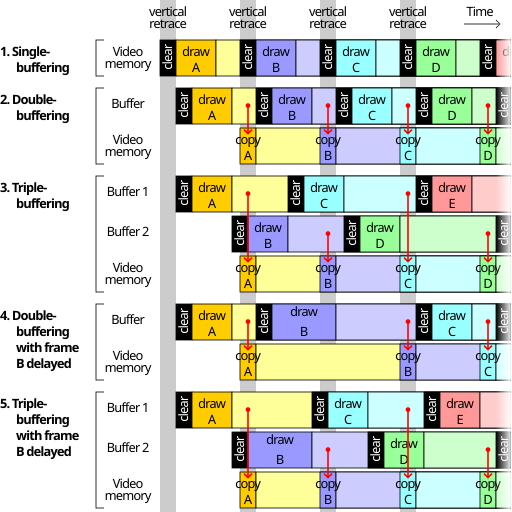 File:Comparison double triple buffering.svg