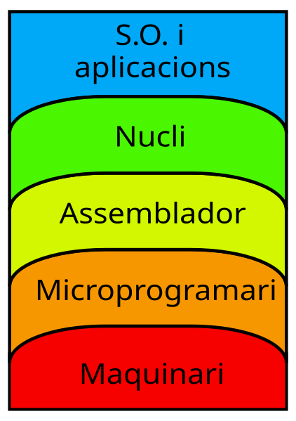 File:Computer abstraction layers-ca.svg