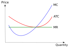 Cost curves in perfect competition compared to marginal revenue Costcurve - Combined.svg