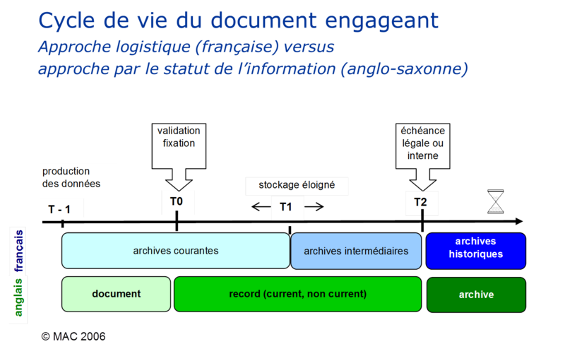 File:Cycle de vie document-record mac.png