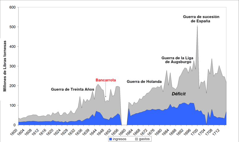 File:Déficit Estado Antiguo régimen.png