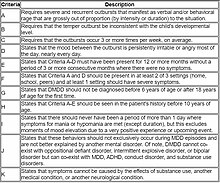 DSM V Criteria for DMDD organized into a table format DSM V Criteria.jpg