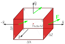 File:Divergence of a vector field in the rectangular coordinate system - derivation.svg