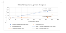The graph showing the approximate date of divergence (from human) for a given species (MYA [million years ago]) versus the corrected % divergence (m) of that species' orthologous protein. The data and trendlines of cytochrome C and fibrinogen alpha chain are also included as indicators for proteins with low divergence and high divergence. Divergence rate.png
