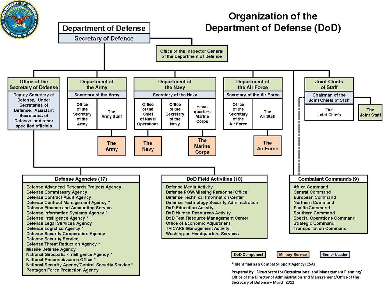 Air Staff Org Chart