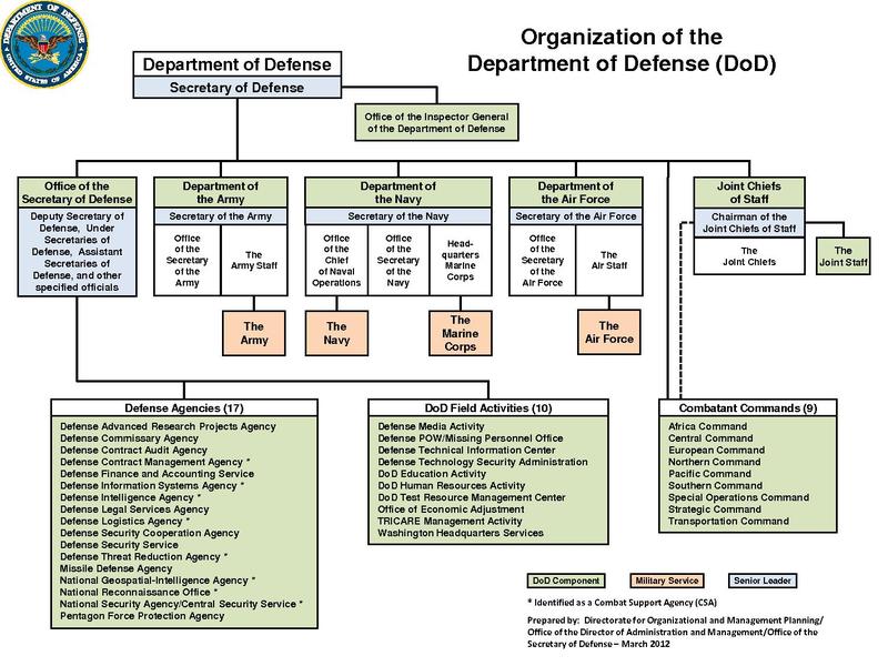 Dod Organization Chart