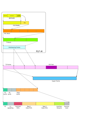 Dvb-T2: Merkmale von DVB-T2, Betrieb, Technik