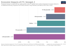 Projected economic impacts of 2 degrees of global warming on Senegal Econimpact2c.png