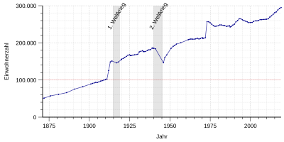 Population development of Augsburg - from 1871