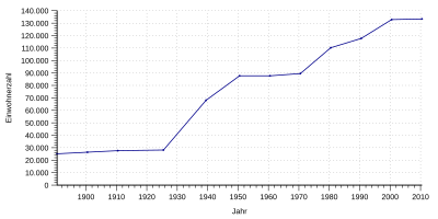 Einwohnerentwicklung des Landkreises Verden von 1890 bis 2010